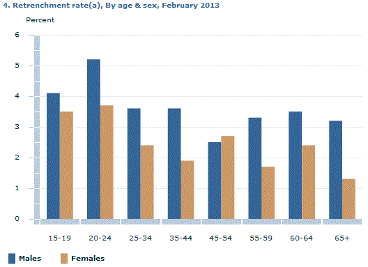 Graph Image for 4. Retrenchment rate(a), By age and sex, February 2013
